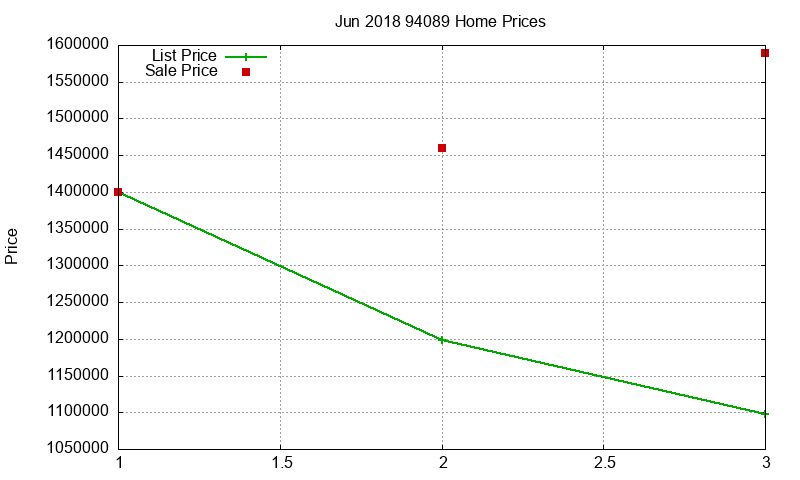 94089 Homes Just Sold 2018-06