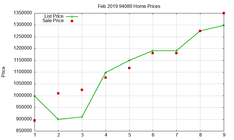 94089 Homes Just Sold 2019-02