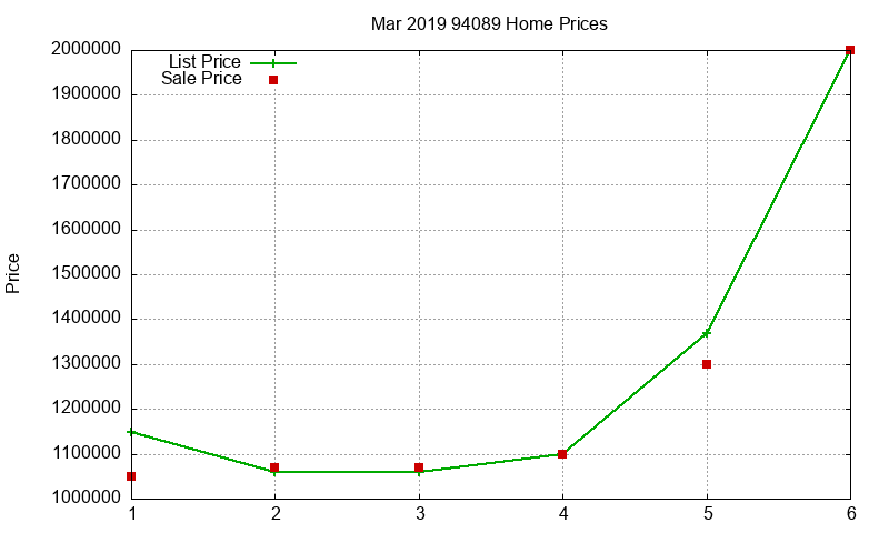 94089 Homes Just Sold 2019-03
