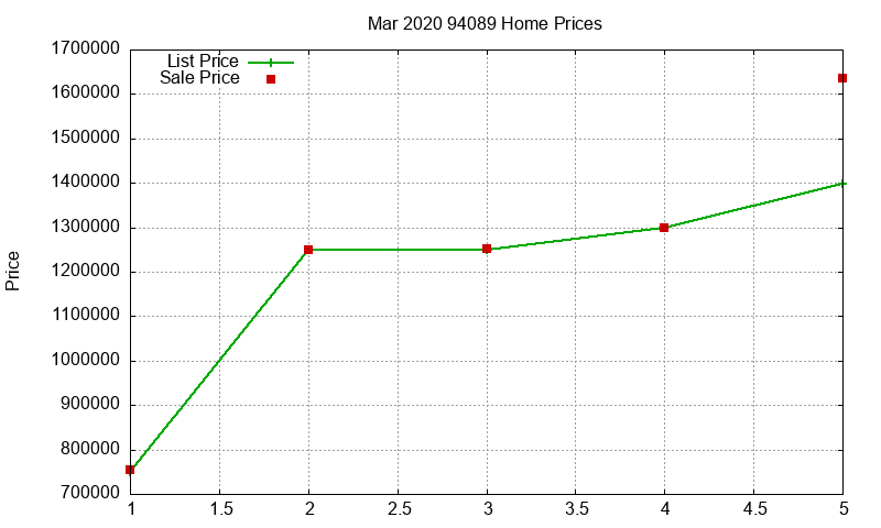 94089 Homes Just Sold 2020-03