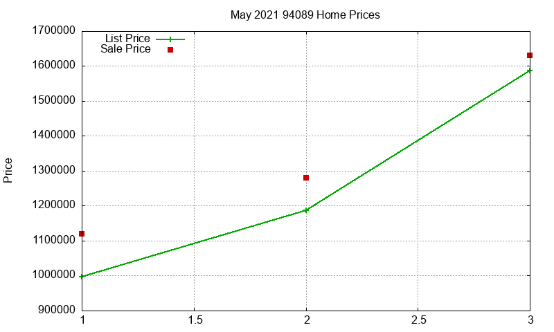 94089 Homes Just Sold 2021-05