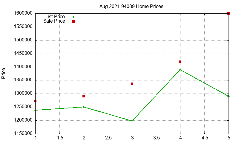 94089 Homes Just Sold 2021-08
