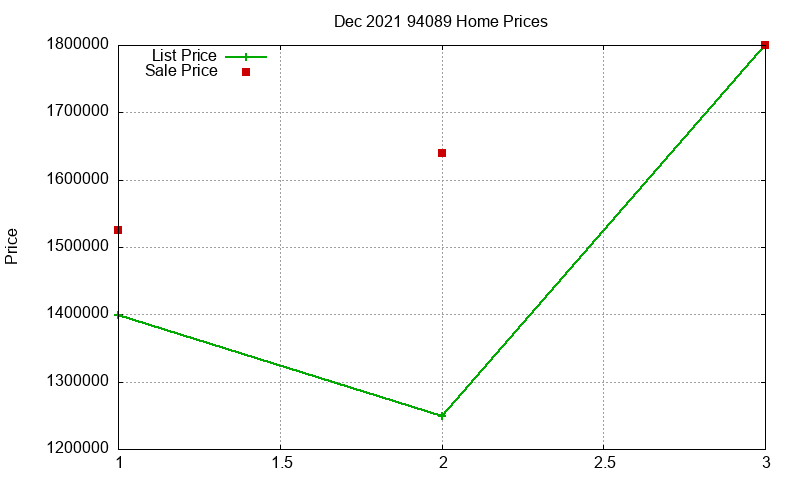 94089 Homes Just Sold 2021-12