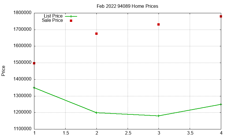 94089 Homes Just Sold 2022-02