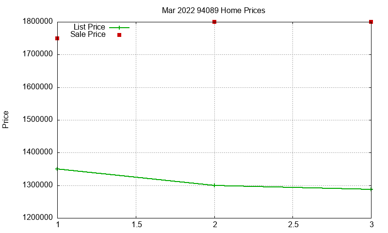 94089 Homes Just Sold 2022-03