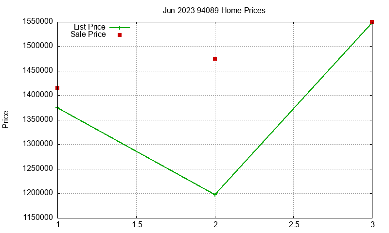 94089 Homes Just Sold 2023-06