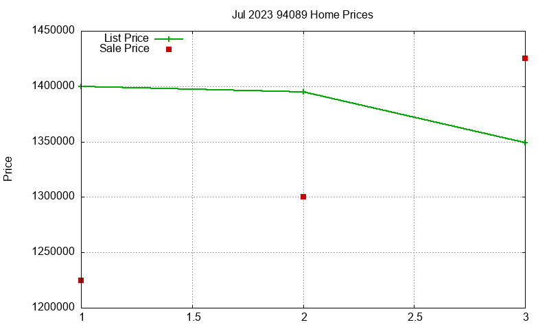 94089 Homes Just Sold 2023-07