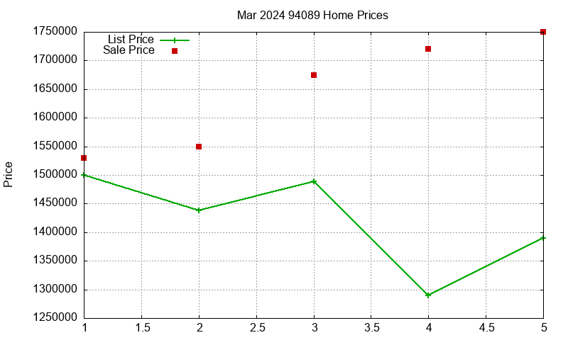 94089 Homes Just Sold 2024-03