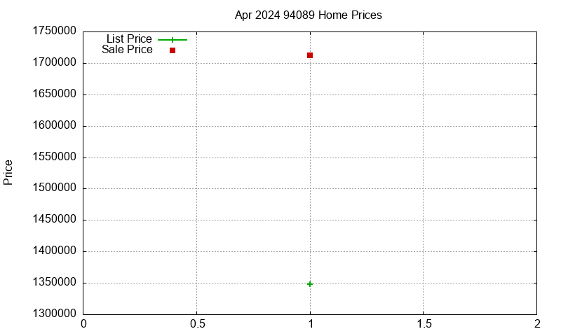 94089 Homes Just Sold 2024-04