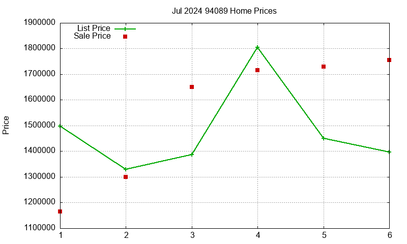 94089 Homes Just Sold 2024-07