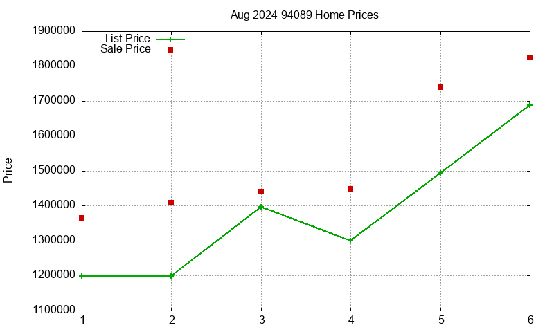 94089 Homes Just Sold 2024-08