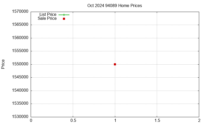 94089 Homes Just Sold 2024-10