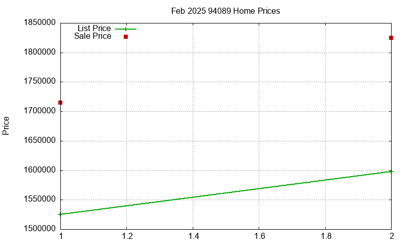 94089 Homes Just Sold 2025-02