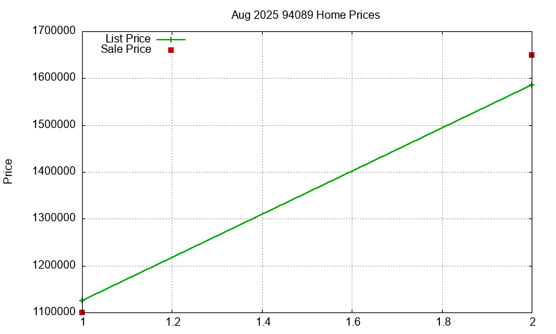 94089 Homes Just Sold 2025-08