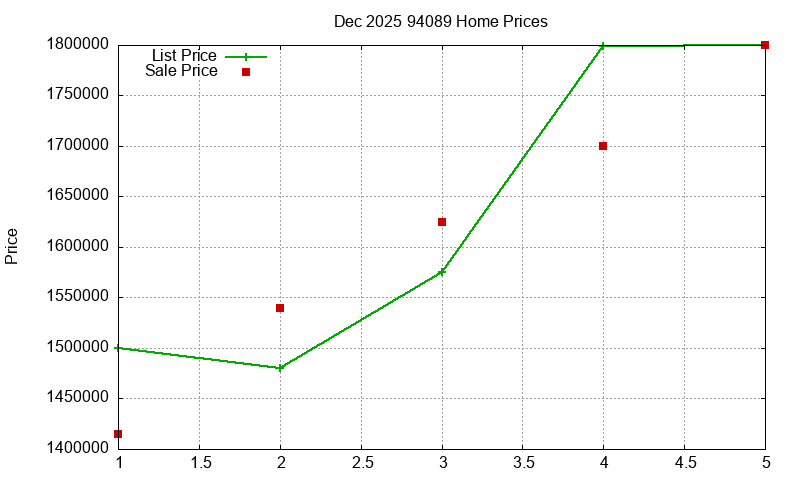 94089 Homes Just Sold 2025-12