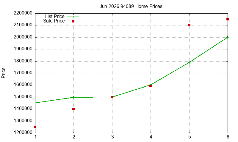 94089 Homes Just Sold 2026-06