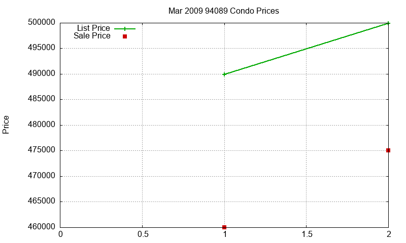 94089 Condos Just Sold 2009-03