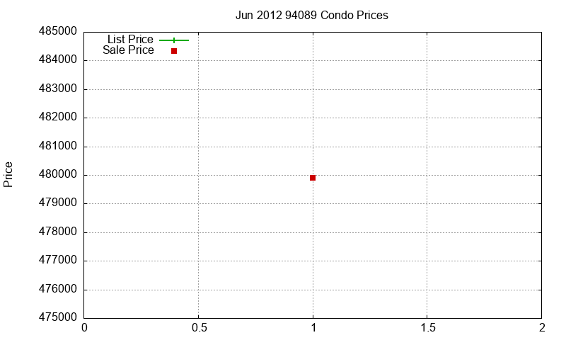94089 Condos Just Sold 2012-06