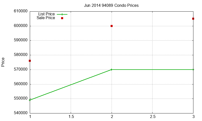 94089 Condos Just Sold 2014-06