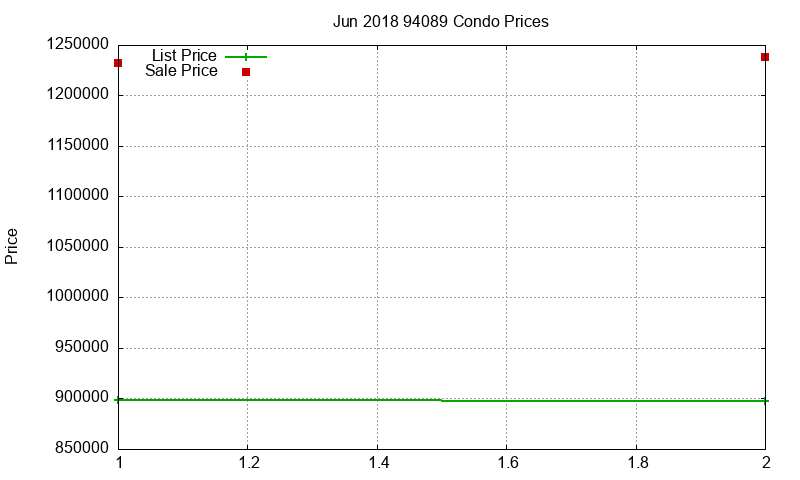 94089 Condos Just Sold 2018-06