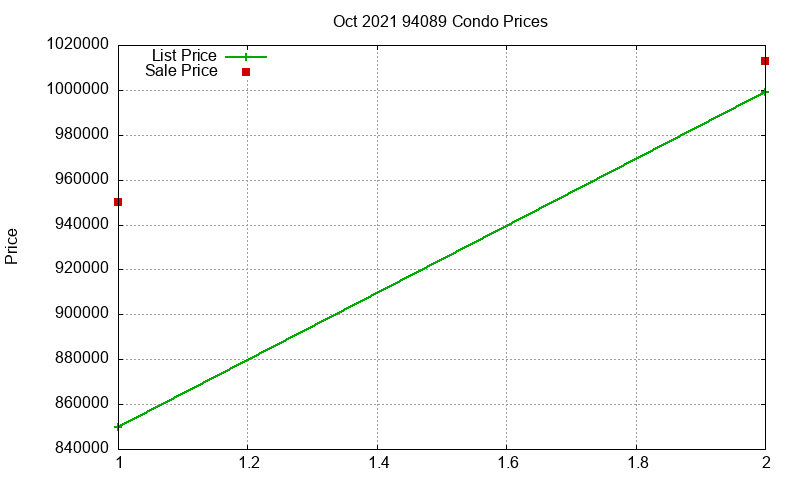 94089 Condos Just Sold 2021-10