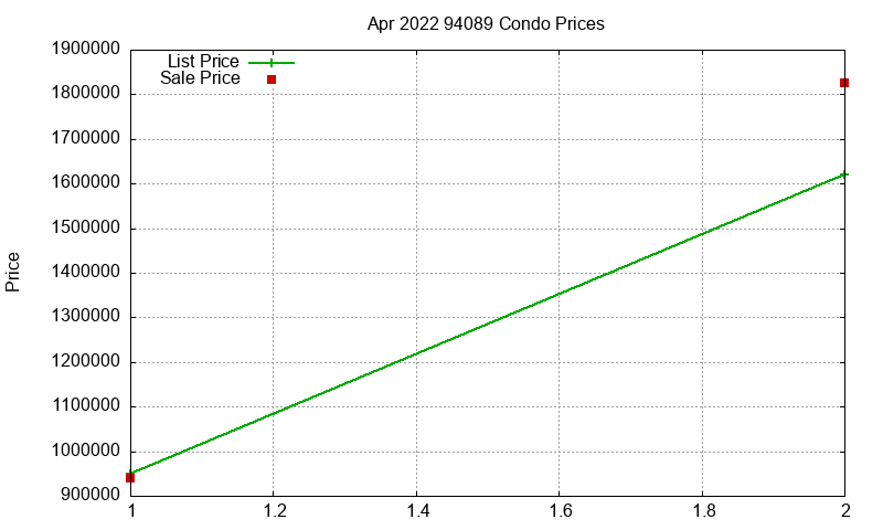 94089 Condos Just Sold 2022-04