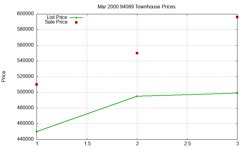 94089 Townhouses Just Sold 2000-03 94089 Townhouses Just Sold 2000-03