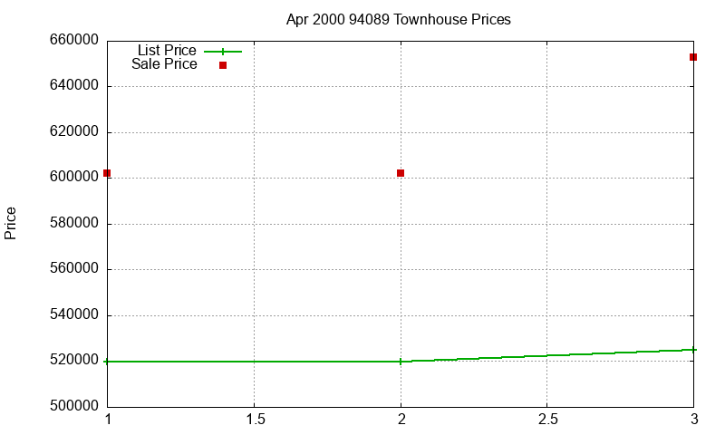 94089 Townhouses Just Sold 2000-04 94089 Townhouses Just Sold 2000-04
