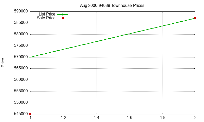 94089 Townhouses Just Sold 2000-08 94089 Townhouses Just Sold 2000-08