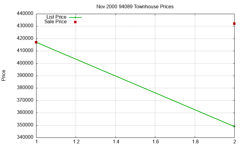 94089 Townhouses Just Sold 2000-11