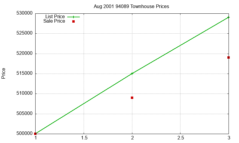94089 Townhouses Just Sold 2001-08 94089 Townhouses Just Sold 2001-08
