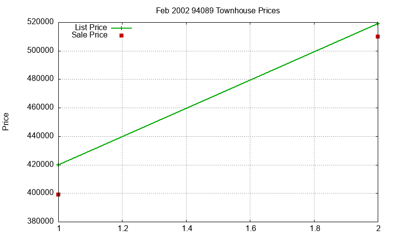 94089 Townhouses Just Sold 2002-02