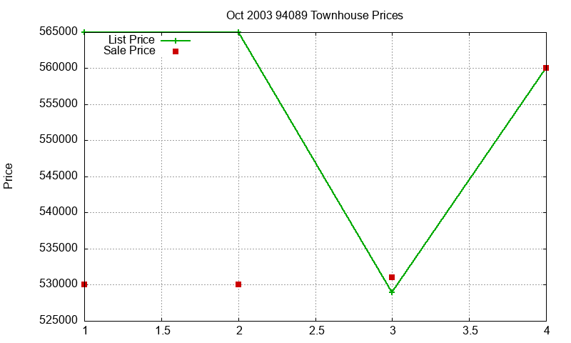 94089 Townhouses Just Sold 2003-10 94089 Townhouses Just Sold 2003-10