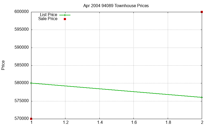 94089 Townhouses Just Sold 2004-04 94089 Townhouses Just Sold 2004-04