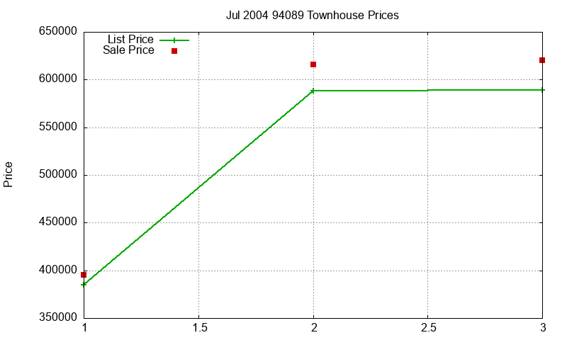 94089 Townhouses Just Sold 2004-07