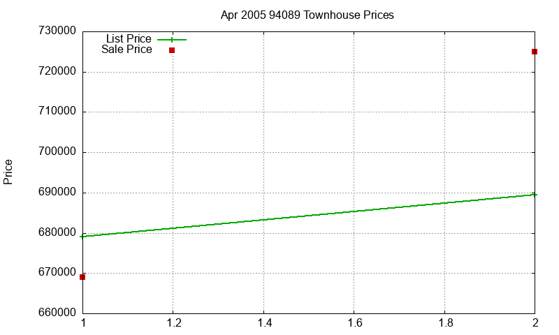 94089 Townhouses Just Sold 2005-04 94089 Townhouses Just Sold 2005-04