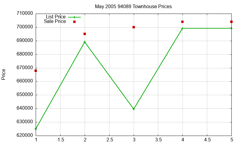 94089 Townhouses Just Sold 2005-05