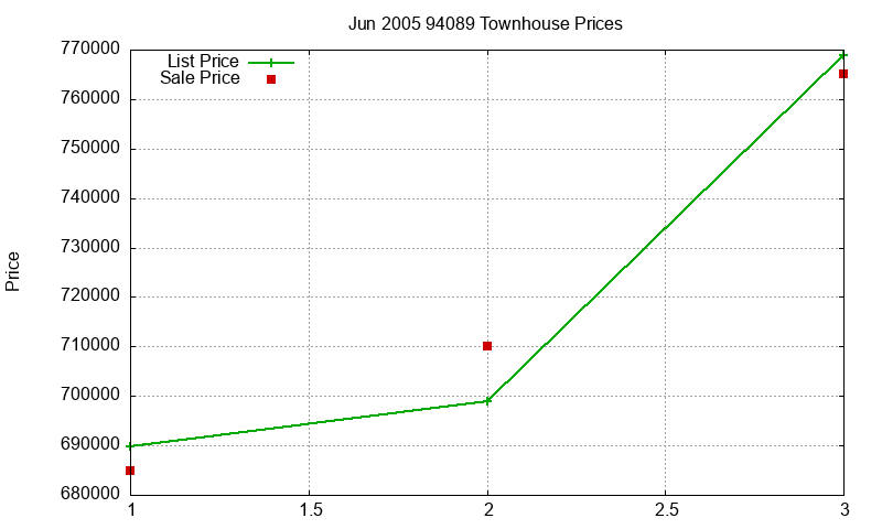 94089 Townhouses Just Sold 2005-06 94089 Townhouses Just Sold 2005-06