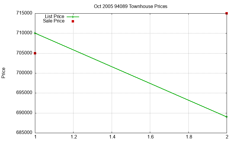 94089 Townhouses Just Sold 2005-10 94089 Townhouses Just Sold 2005-10
