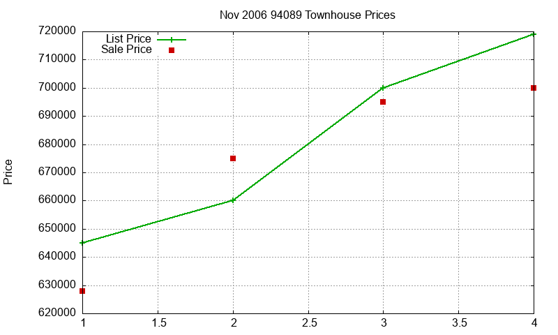94089 Townhouses Just Sold 2006-11
