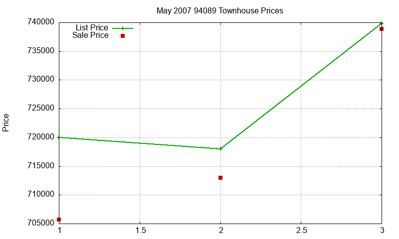 94089 Townhouses Just Sold 2007-05