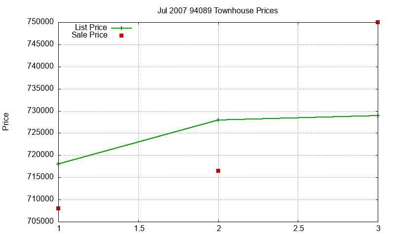 94089 Townhouses Just Sold 2007-07 94089 Townhouses Just Sold 2007-07