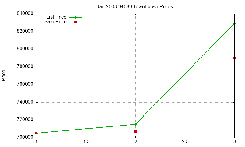 94089 Townhouses Just Sold 2008-01