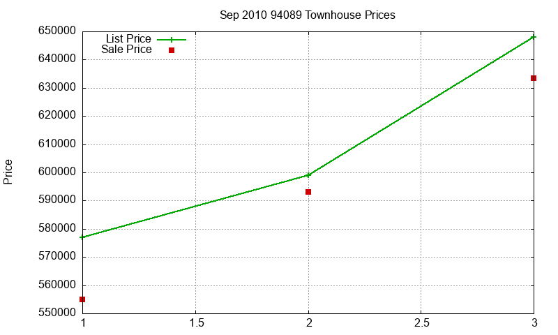 94089 Townhouses Just Sold 2010-09