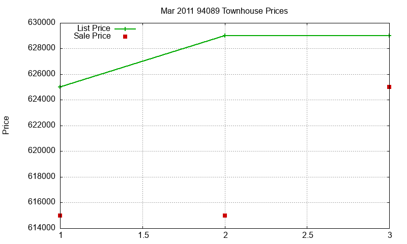 94089 Townhouses Just Sold 2011-03