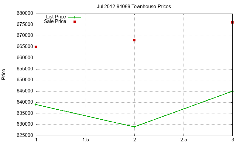 94089 Townhouses Just Sold 2012-07