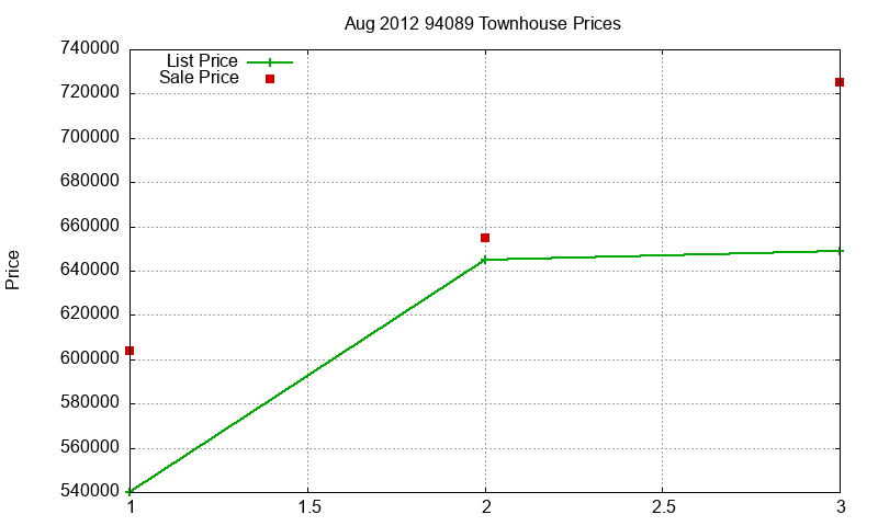 94089 Townhouses Just Sold 2012-08