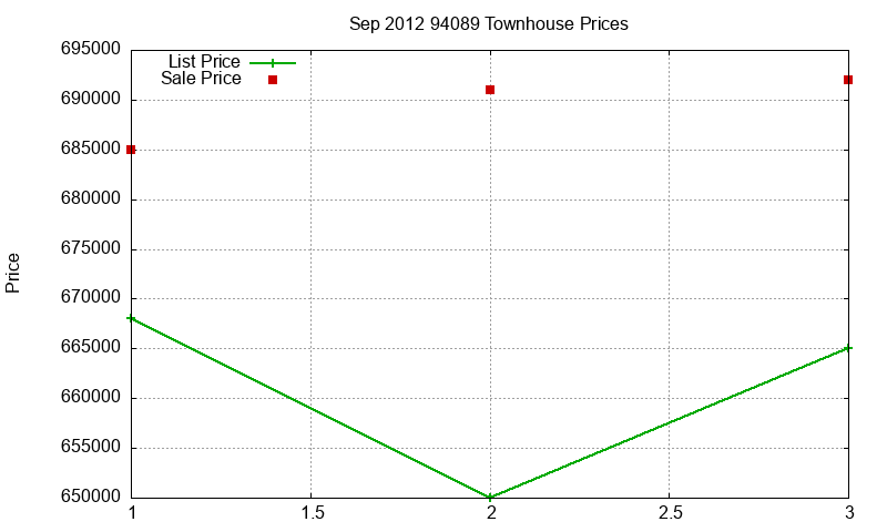 94089 Townhouses Just Sold 2012-09