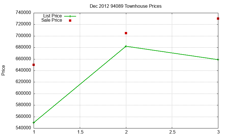 94089 Townhouses Just Sold 2012-12