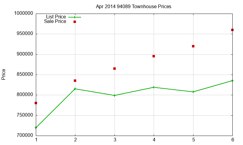 94089 Townhouses Just Sold 2014-04